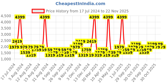 myntra.com boohooMAN Regular Fit Hooded Sweatshirt boohooman Price History Graph from 17 Jul 2024 to 22 Nov 2025
