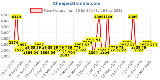 myntra.com boohooMAN Reversible Padded Gilet Jacket boohooman Price History Graph from 10 Jul 2024 to 25 Nov 2025