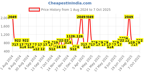 myntra.com boohooMAN Ribbed Cuffed Hem Thermal Bottom boohooman Price History Graph from 1 Aug 2024 to 7 Oct 2025