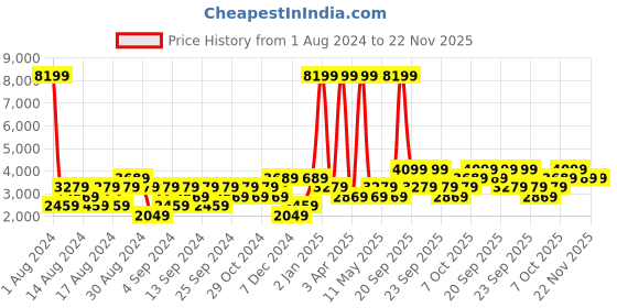 myntra.com boohooMAN Satin Finish Boxy Bomber Jacket boohooman Price History Graph from 1 Aug 2024 to 22 Nov 2025