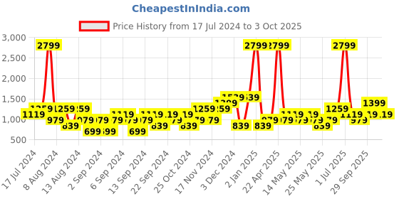 myntra.com boohooMAN Self Design Regular Shorts boohooman Price History Graph from 17 Jul 2024 to 3 Oct 2025