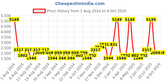 myntra.com boohooMAN Self Striped Regular Trousers boohooman Price History Graph from 1 Aug 2024 to 8 Oct 2025
