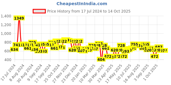 myntra.com boohooMAN Set Of 2 Necklace boohooman Price History Graph from 17 Jul 2024 to 13 Oct 2025