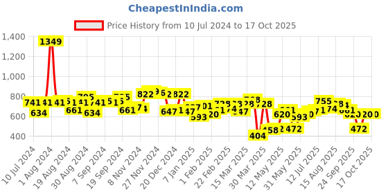 myntra.com boohooMAN Set Of 3 Link Bracelets boohooman Price History Graph from 10 Jul 2024 to 15 Oct 2025