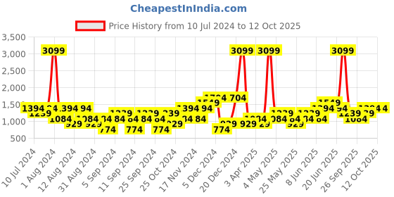 myntra.com boohooMAN Sheer Oversized Pullover boohooman Price History Graph from 10 Jul 2024 to 11 Oct 2025