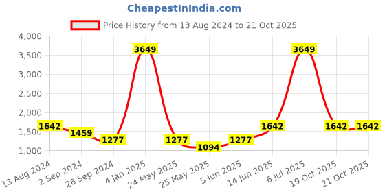 myntra.com boohooMAN Short Sleeve Boxy Revere Popper Shirt boohooman Price History Graph from 13 Aug 2024 to 20 Oct 2025