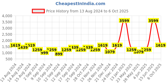 myntra.com boohooMAN Short Sleeves Oversized Boxy Fit Drop Shoulder Shirt boohooman Price History Graph from 13 Aug 2024 to 6 Oct 2025