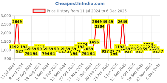 myntra.com boohooMAN Skinny Fit Chinos boohooman Price History Graph from 11 Jul 2024 to 5 Dec 2025