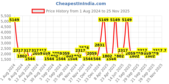 myntra.com boohooMAN Skinny Fit Light Fade Ombre Stretchable Jeans boohooman Price History Graph from 1 Aug 2024 to 24 Nov 2025