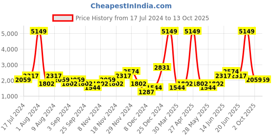 myntra.com boohooMAN Skinny Fit Mildly Distressed Heavy Fade Bleached Stretchable Jeans boohooman Price History Graph from 17 Jul 2024 to 12 Oct 2025