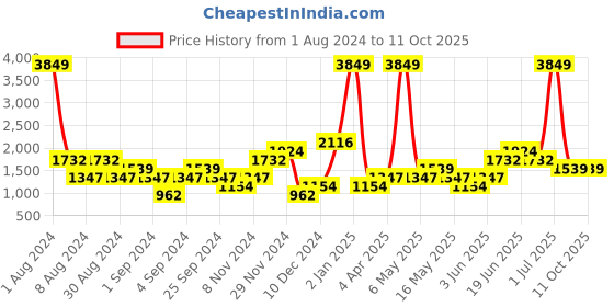 myntra.com boohooMAN Skinny Fit Mildly Distressed Light Fade Stretchable Jeans boohooman Price History Graph from 1 Aug 2024 to 10 Oct 2025
