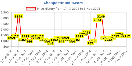 myntra.com boohooMAN Skinny Fit Trousers boohooman Price History Graph from 17 Jul 2024 to 3 Nov 2025