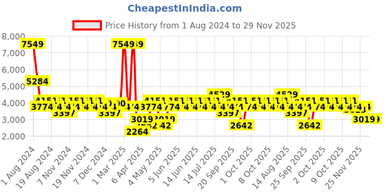 myntra.com boohooMAN Skinny Waffle Single Breasted Blazer boohooman Price History Graph from 1 Aug 2024 to 29 Nov 2025