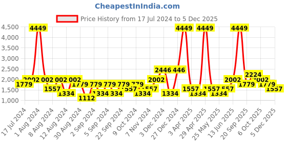 myntra.com boohooMAN Slim Cropped Trousers boohooman Price History Graph from 17 Jul 2024 to 5 Dec 2025