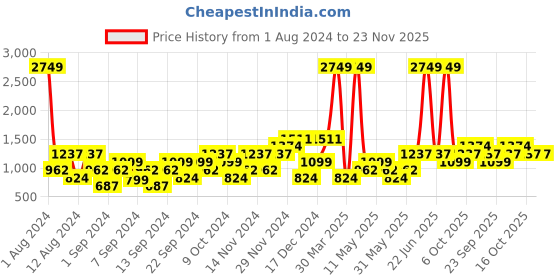 myntra.com boohooMAN Slim Fit Printed Jersey Shorts boohooman Price History Graph from 1 Aug 2024 to 23 Nov 2025