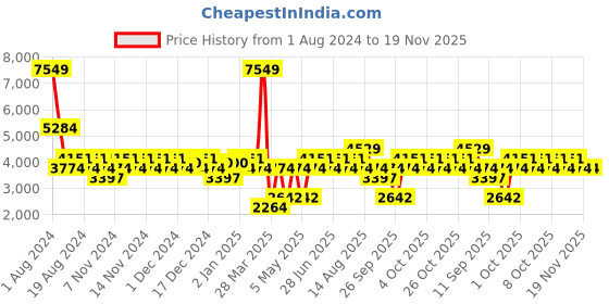 myntra.com boohooMAN Slim Single Breasted Blazer boohooman Price History Graph from 1 Aug 2024 to 19 Nov 2025