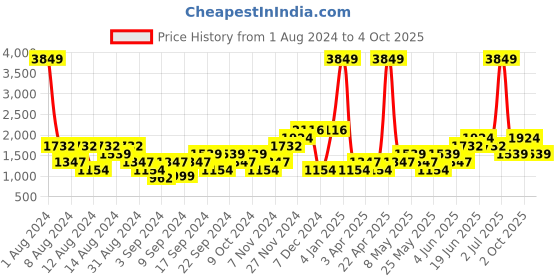 myntra.com boohooMAN Smart Tapered Diagonal Interlock Track Pants boohooman Price History Graph from 1 Aug 2024 to 4 Oct 2025