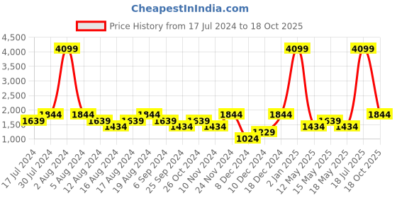 myntra.com boohooMAN Smart Utility Casual Shirt boohooman Price History Graph from 17 Jul 2024 to 18 Oct 2025