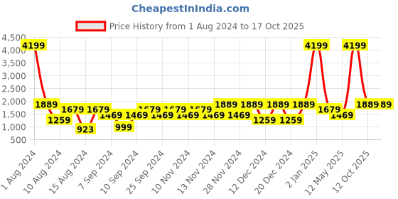 myntra.com boohooMAN Smart Utility Stretch Overshirt boohooman Price History Graph from 1 Aug 2024 to 17 Oct 2025