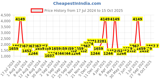 myntra.com boohooMAN Solid Bomber Jacket boohooman Price History Graph from 17 Jul 2024 to 15 Oct 2025