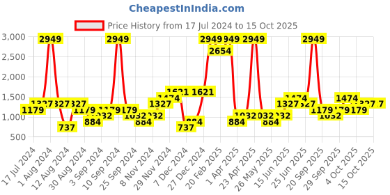 myntra.com boohooMAN Solid Hooded Sweatshirt boohooman Price History Graph from 17 Jul 2024 to 14 Oct 2025