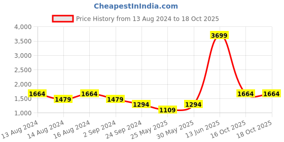 myntra.com boohooMAN Solid Opaque Casual Shirt boohooman Price History Graph from 13 Aug 2024 to 18 Oct 2025