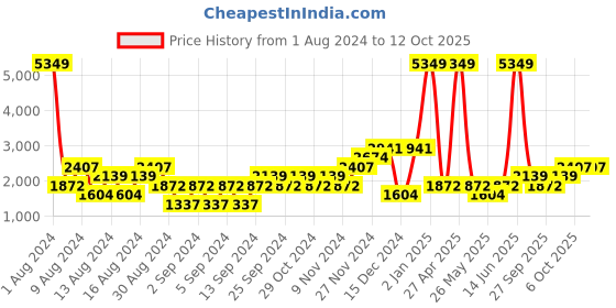 myntra.com boohooMAN Solid Spread Collar Tailored Jacket boohooman Price History Graph from 1 Aug 2024 to 12 Oct 2025