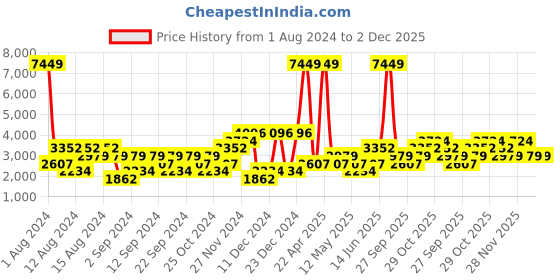 myntra.com boohooMAN Spread Collar Boxy Fit Tailored Jacket boohooman Price History Graph from 1 Aug 2024 to 2 Dec 2025