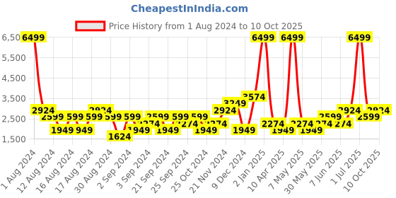 myntra.com boohooMAN Spread Collar Corduroy Tailored Jacket boohooman Price History Graph from 1 Aug 2024 to 10 Oct 2025
