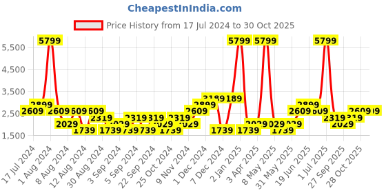 myntra.com boohooMAN Spread Collar Padded Jacket boohooman Price History Graph from 17 Jul 2024 to 30 Oct 2025
