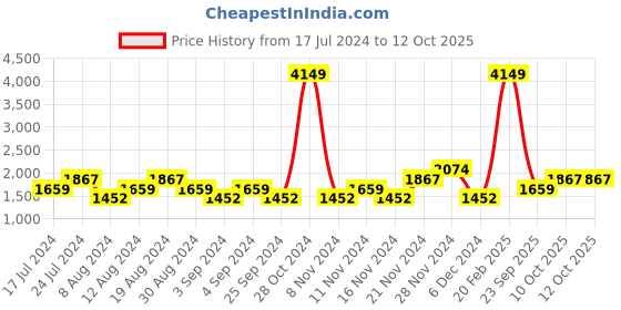 myntra.com boohooMAN Stand Collar Front-Open Sweatshirt boohooman Price History Graph from 17 Jul 2024 to 10 Oct 2025