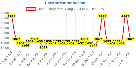 myntra.com boohooMAN Striped Casual Shirt boohooman Price History Graph from 1 Aug 2024 to 27 Oct 2025