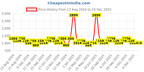 myntra.com boohooMAN Striped Casual Shirt boohooman Price History Graph from 13 Aug 2024 to 20 Dec 2025