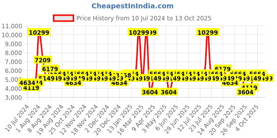 myntra.com boohooMAN Striped Double-Breasted Formal Blazer boohooman Price History Graph from 10 Jul 2024 to 13 Oct 2025
