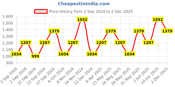 myntra.com boohooMAN Striped Oversized Box Pockets Casual Shirt boohooman Price History Graph from 2 Sep 2024 to 2 Dec 2025
