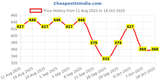 myntra.com boohooMAN Striped Party Broad Tie boohooman Price History Graph from 11 Aug 2025 to 17 Oct 2025