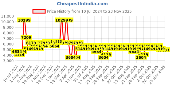 myntra.com boohooMAN Super Skinny Single Breasted Checked Blazer boohooman Price History Graph from 10 Jul 2024 to 22 Nov 2025
