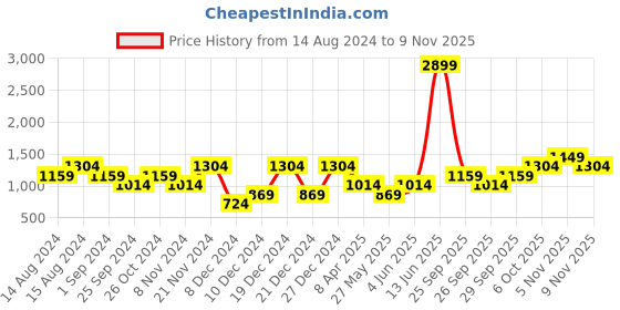 myntra.com boohooMAN Tattersall Checked Flannel Casual Shirt boohooman Price History Graph from 14 Aug 2024 to 5 Nov 2025