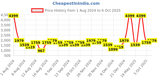 myntra.com boohooMAN Texture Boxy Sheer Net Casual Shirt boohooman Price History Graph from 1 Aug 2024 to 6 Oct 2025