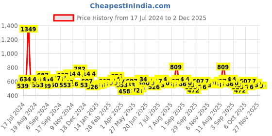 myntra.com boohooMAN Textured Belt boohooman Price History Graph from 17 Jul 2024 to 2 Dec 2025