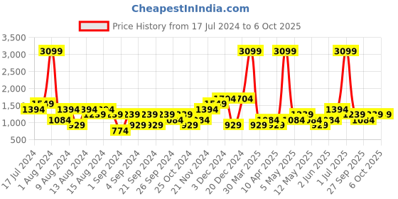 myntra.com boohooMAN Textured Regular Fit Shorts boohooman Price History Graph from 17 Jul 2024 to 4 Oct 2025