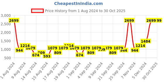 myntra.com boohooMAN Tie and Dye Boxy Training T-shirt boohooman Price History Graph from 1 Aug 2024 to 29 Oct 2025
