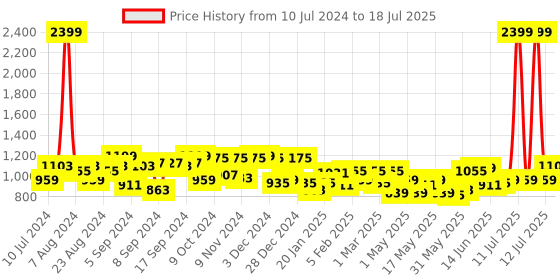 myntra.com boohooMAN Tie & Dye Print & Textured Bucket Hat boohooman Price History Graph from 10 Jul 2024 to 12 Jul 2025