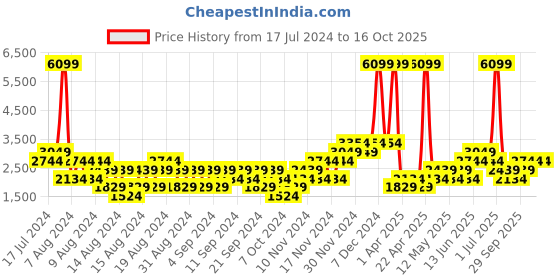 myntra.com boohooMAN Training or Gym Padded Jacket With Hood boohooman Price History Graph from 17 Jul 2024 to 15 Oct 2025