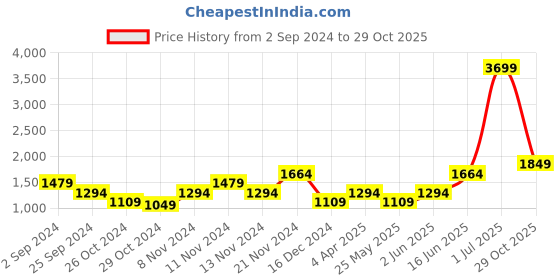 myntra.com boohooMAN Tropical Print Casual Shirt boohooman Price History Graph from 2 Sep 2024 to 29 Oct 2025