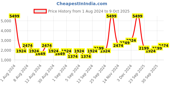 myntra.com boohooMAN Typographic Printed Oversized Hooded Tracksuit boohooman Price History Graph from 1 Aug 2024 to 9 Oct 2025