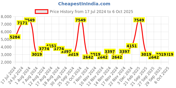 myntra.com boohooMAN Typographic Printed Oversized Hooded Tracksuit boohooman Price History Graph from 17 Jul 2024 to 5 Oct 2025