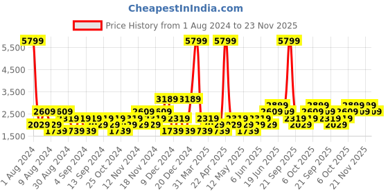 myntra.com boohooMAN Typography Detailed Hooded Oversized Tracksuits boohooman Price History Graph from 1 Aug 2024 to 23 Nov 2025