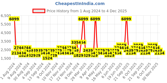 myntra.com boohooMAN Typography Detailed Hooded Oversized Tracksuits boohooman Price History Graph from 1 Aug 2024 to 4 Dec 2025