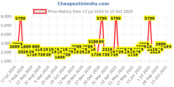 myntra.com boohooMAN Typography Detailed Hooded Oversized Tracksuits boohooman Price History Graph from 17 Jul 2024 to 15 Oct 2025